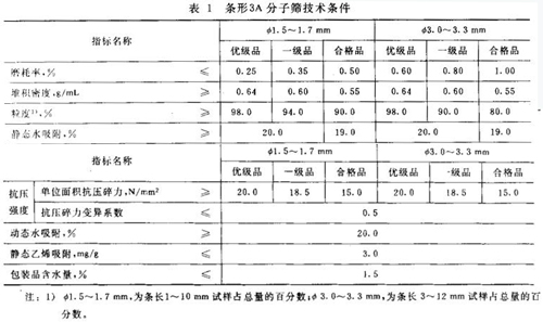 3A分子篩是什么樣子的？3A分子篩有哪些分類？不同種類的3A分子篩應(yīng)符合什么要求？